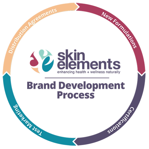 Skin Elements Brand Development Process