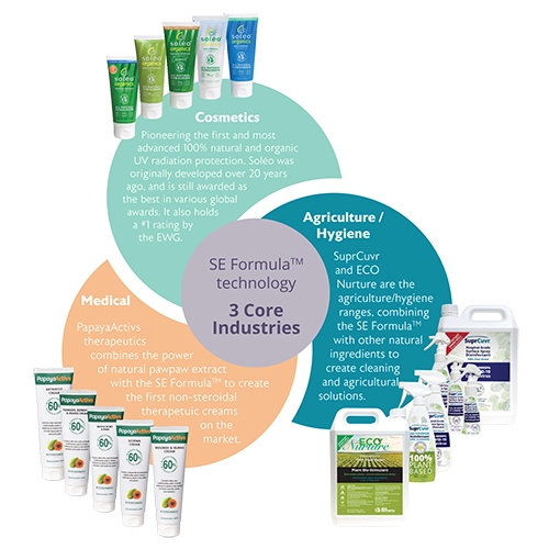 Skin Elements SE Formula technology core brands